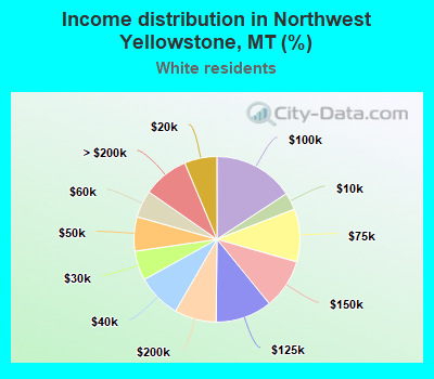 Income distribution in Northwest Yellowstone, MT (%)