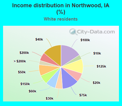 Income distribution in Northwood, IA (%)