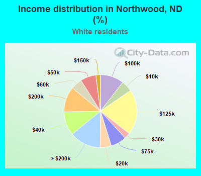 Income distribution in Northwood, ND (%)