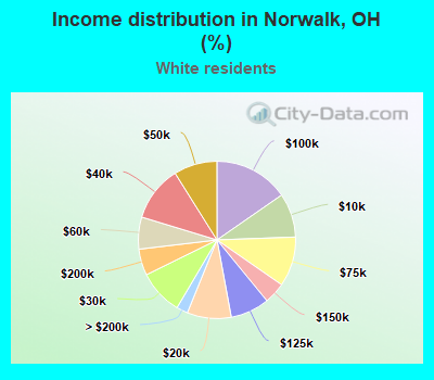 Income distribution in Norwalk, OH (%)