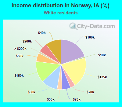 Income distribution in Norway, IA (%)
