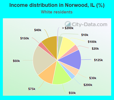 Income distribution in Norwood, IL (%)