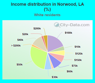 Income distribution in Norwood, LA (%)