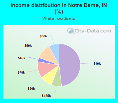 Income distribution in Notre Dame, IN (%)