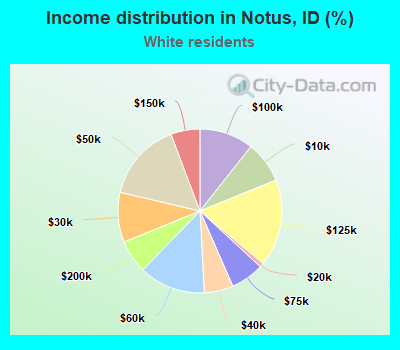 Income distribution in Notus, ID (%)