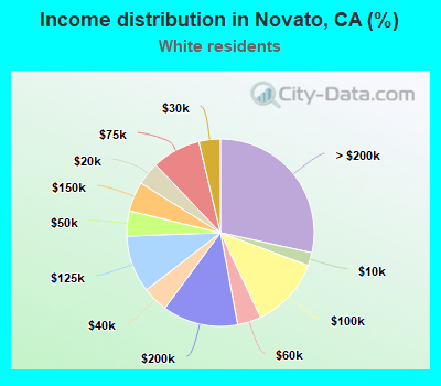Income distribution in Novato, CA (%)