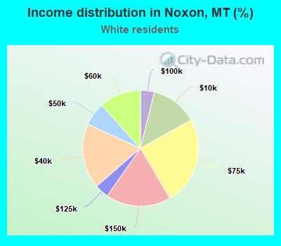 Income distribution in Noxon, MT (%)