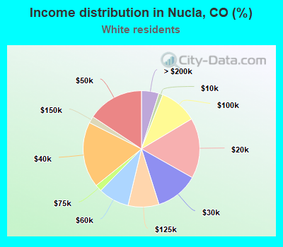 Income distribution in Nucla, CO (%)