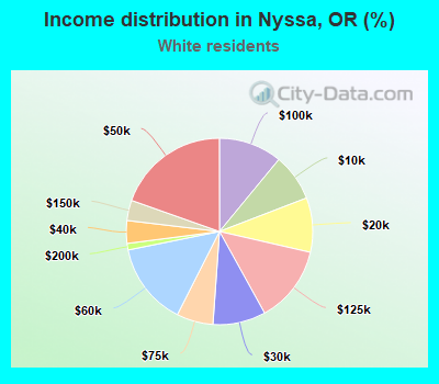 Income distribution in Nyssa, OR (%)