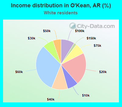 Income distribution in O'Kean, AR (%)