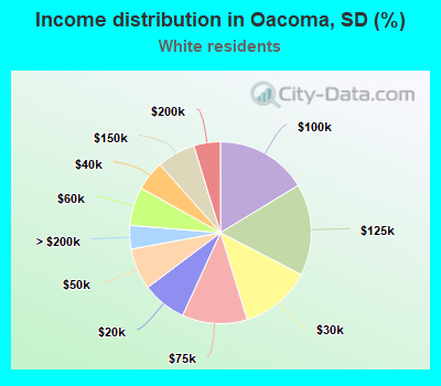 Income distribution in Oacoma, SD (%)