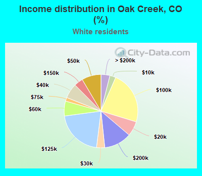 Income distribution in Oak Creek, CO (%)