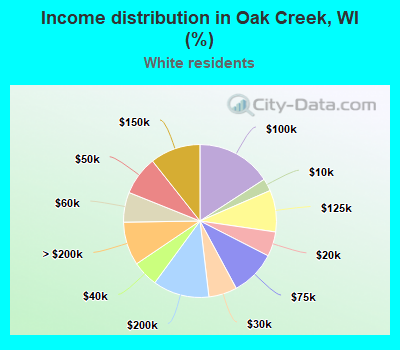 Income distribution in Oak Creek, WI (%)