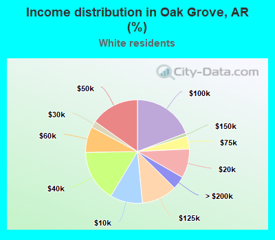 Income distribution in Oak Grove, AR (%)