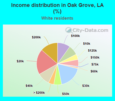 Income distribution in Oak Grove, LA (%)