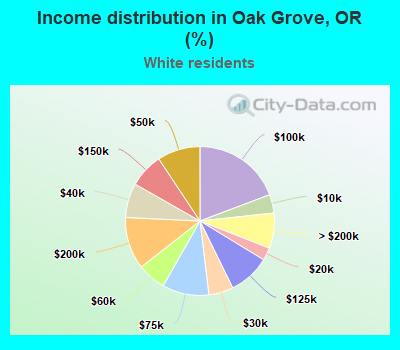 Income distribution in Oak Grove, OR (%)