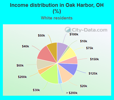 Income distribution in Oak Harbor, OH (%)