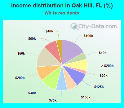 Income distribution in Oak Hill, FL (%)