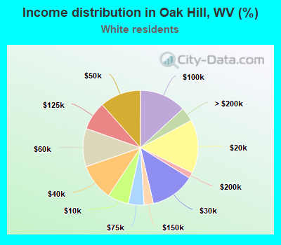 Income distribution in Oak Hill, WV (%)