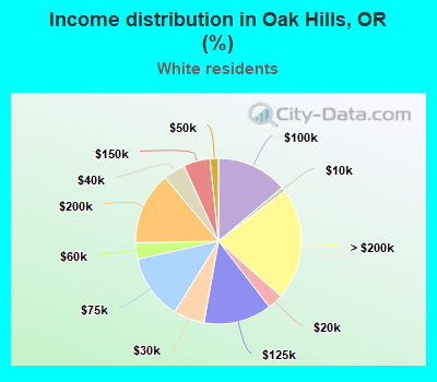 Income distribution in Oak Hills, OR (%)