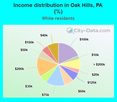 Income distribution in Oak Hills, PA (%)