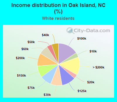 Income distribution in Oak Island, NC (%)