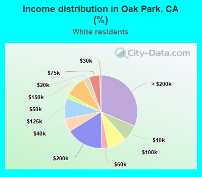 Income distribution in Oak Park, CA (%)