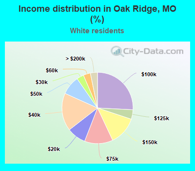 Income distribution in Oak Ridge, MO (%)