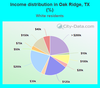 Income distribution in Oak Ridge, TX (%)