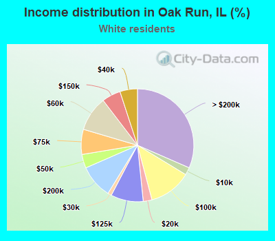 Income distribution in Oak Run, IL (%)