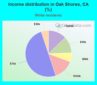 Income distribution in Oak Shores, CA (%)