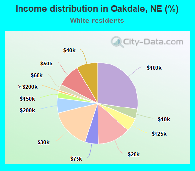 Income distribution in Oakdale, NE (%)