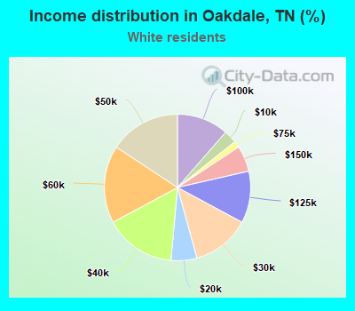 Income distribution in Oakdale, TN (%)