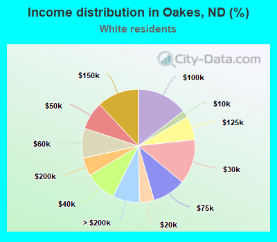 Income distribution in Oakes, ND (%)