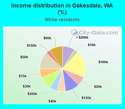 Income distribution in Oakesdale, WA (%)