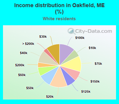 Income distribution in Oakfield, ME (%)