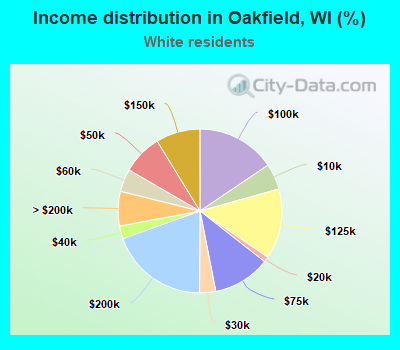 Income distribution in Oakfield, WI (%)