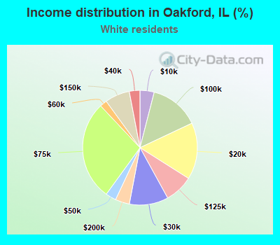 Income distribution in Oakford, IL (%)
