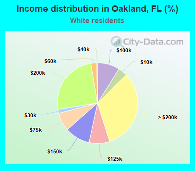Income distribution in Oakland, FL (%)
