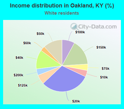 Income distribution in Oakland, KY (%)