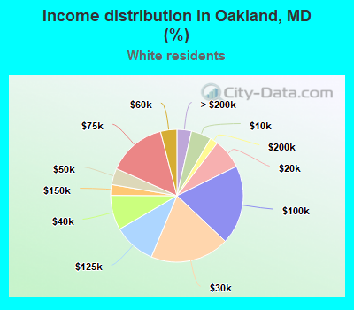 Income distribution in Oakland, MD (%)