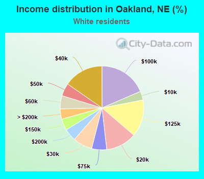 Income distribution in Oakland, NE (%)