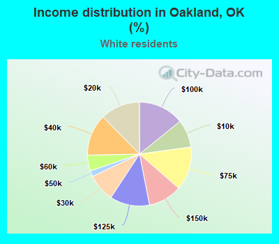 Income distribution in Oakland, OK (%)