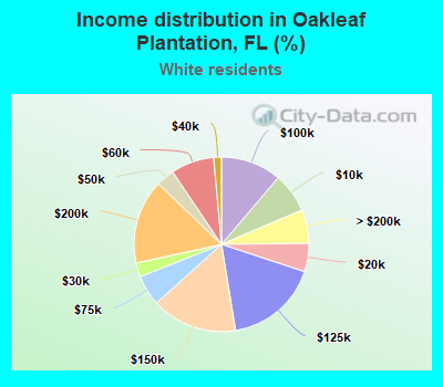 Income distribution in Oakleaf Plantation, FL (%)