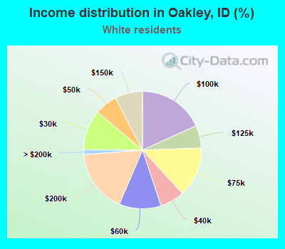 Income distribution in Oakley, ID (%)