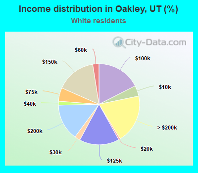 Income distribution in Oakley, UT (%)