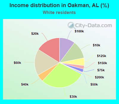 Income distribution in Oakman, AL (%)