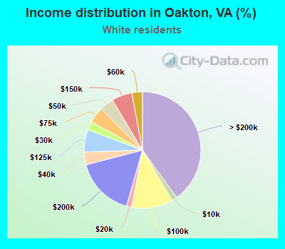 Income distribution in Oakton, VA (%)