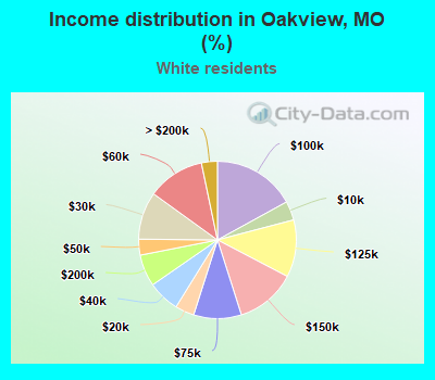 Income distribution in Oakview, MO (%)