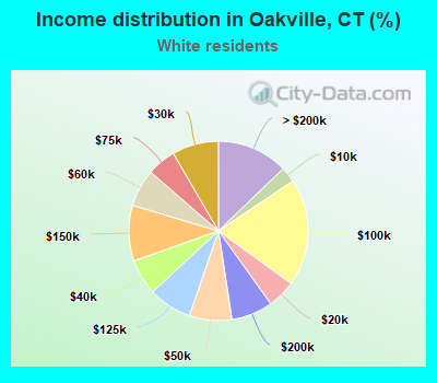 Income distribution in Oakville, CT (%)